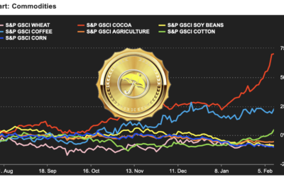 (Video): Cocoa trade strategies, Natural Gas Prices and El Niño Cycles for Commodity Forecasting